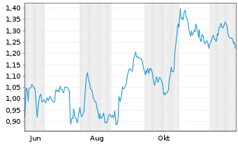 Chart Mini Future Short Deutsche Telekom - 1 Jahr