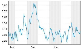 Chart Mini Future Long BASF - 1 Jahr