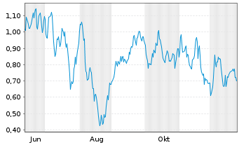 Chart Mini Future Short BASF - 1 Jahr