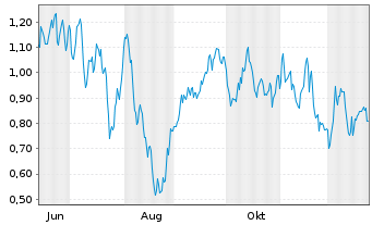 Chart Mini Future Short BASF - 1 Jahr