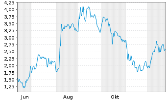Chart Mini Future Long DEUTZ - 1 Jahr