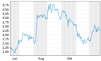 Chart Mini Future Long DEUTZ - 1 Jahr