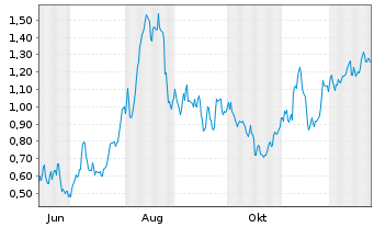 Chart Mini Future Long Commerzbank - 1 Jahr