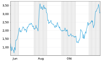 Chart Mini Future Long TUI - 1 Jahr