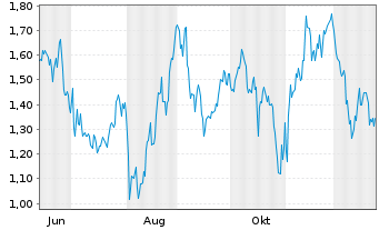 Chart Mini Future Long Berkshire Hathaway - 1 Jahr