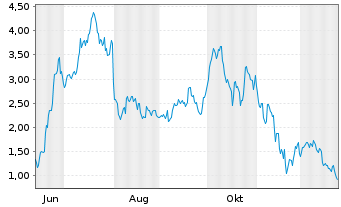 Chart Mini Future Long Coinbase - 1 Jahr