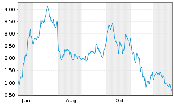 Chart Mini Future Long Coinbase - 1 Jahr