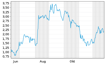 Chart Mini Future Long DEUTZ - 1 Jahr
