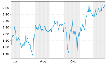 Chart Mini Future Short PayPal - 1 Jahr