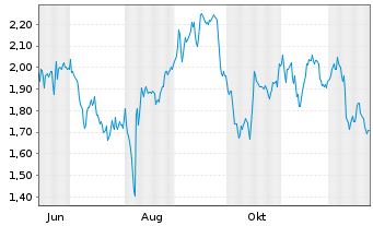 Chart Mini Future Short Muenchener Rueck - 1 Jahr