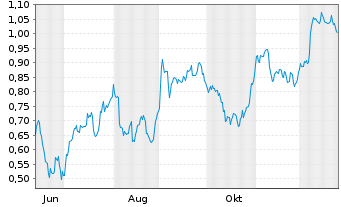 Chart Mini Future Short Vonovia - 1 Jahr