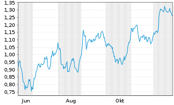 Chart Mini Future Short Vonovia - 1 Jahr