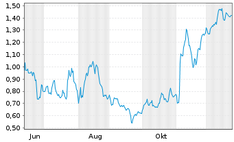 Chart Mini Future Long Deutsche Post - 1 Jahr