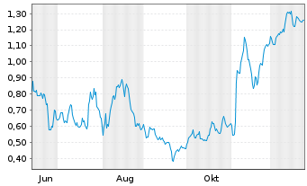 Chart Mini Future Long Deutsche Post - 1 Jahr