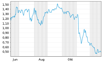 Chart Mini Future Short Deutsche Post - 1 Jahr
