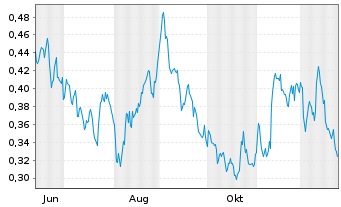 Chart Mini Future Short E.ON - 1 Jahr