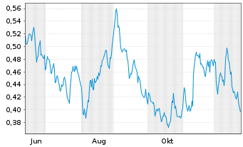Chart Mini Future Short E.ON - 1 Jahr