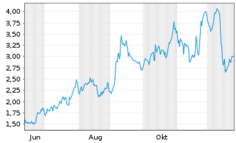 Chart Mini Future Long Broadcom - 1 Jahr