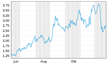 Chart Mini Future Long Broadcom - 1 Jahr