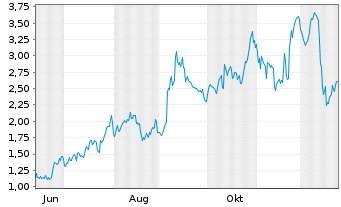Chart Mini Future Long Broadcom - 1 Jahr