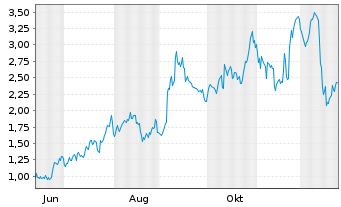 Chart Mini Future Long Broadcom - 1 Jahr