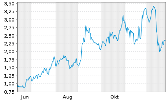 Chart Mini Future Long Broadcom - 1 Jahr