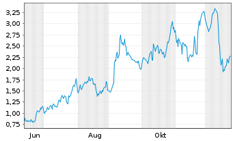 Chart Mini Future Long Broadcom - 1 Jahr