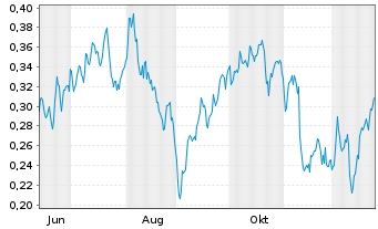 Chart Mini Future Long E.ON - 1 Jahr