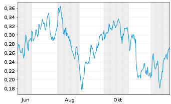 Chart Mini Future Long E.ON - 1 Jahr