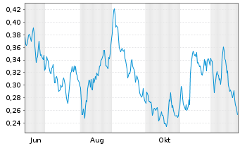 Chart Mini Future Short E.ON - 1 Jahr