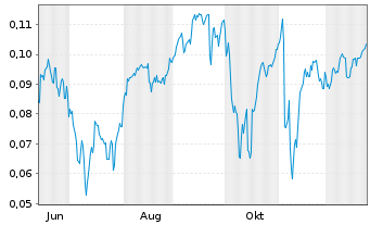 Chart Mini Future Short NEL - 1 Jahr