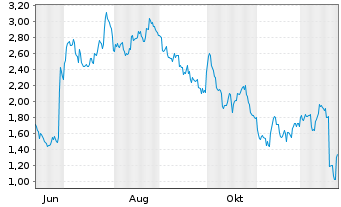 Chart Mini Future Long Nike - 1 Year
