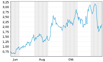 Chart Mini Future Long Broadcom - 1 Jahr