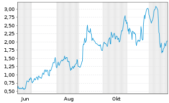 Chart Mini Future Long Broadcom - 1 Jahr