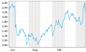 Chart Mini Future Short Nike - 1 Jahr