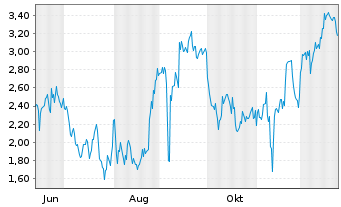 Chart Mini Future Short BioNTech - 1 Jahr