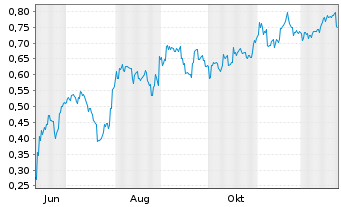 Chart Mini Future Short BYD - 1 Jahr
