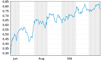 Chart Mini Future Short BYD - 1 Jahr