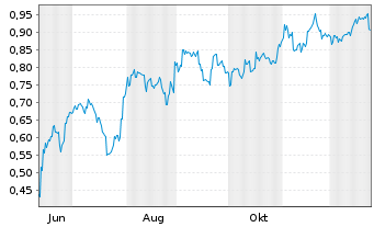 Chart Mini Future Short BYD - 1 Jahr