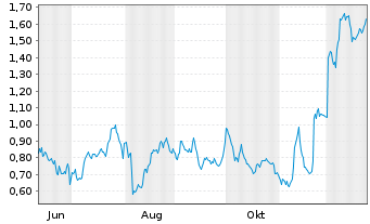 Chart Mini Future Long Bayer - 1 Jahr