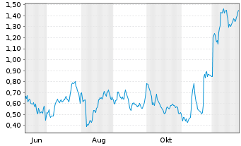 Chart Mini Future Long Bayer - 1 Jahr
