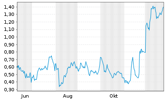 Chart Mini Future Long Bayer - 1 Jahr