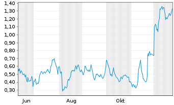 Chart Mini Future Long Bayer - 1 Jahr