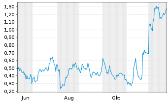 Chart Mini Future Long Bayer - 1 Jahr