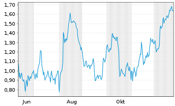 Chart Mini Future Long Allianz - 1 Year