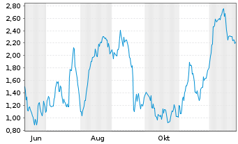 Chart Mini Future Long Volkswagen - 1 Jahr