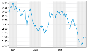 Chart Mini Future Short Volkswagen - 1 Jahr