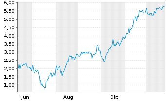 Chart Mini Future Short Microstrategy - 1 Jahr