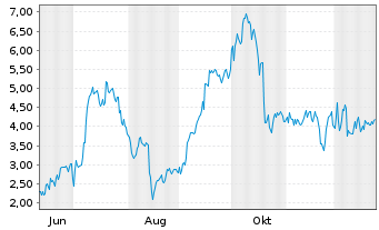 Chart Mini Future Long Thyssenkrupp - 1 Jahr