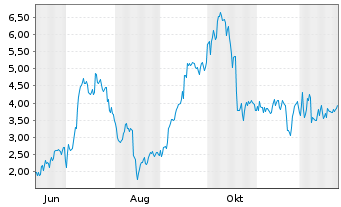 Chart Mini Future Long Thyssenkrupp - 1 Jahr